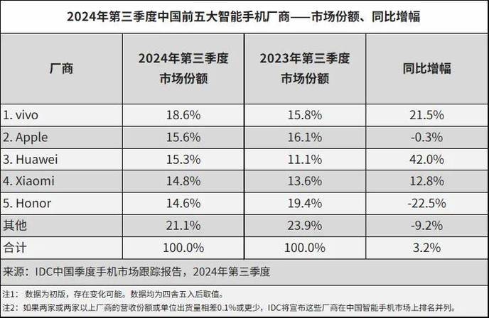 苹果手机不比华为差，为何销量持续下滑，现在是否还有购买的必要:iPhone销量大跌