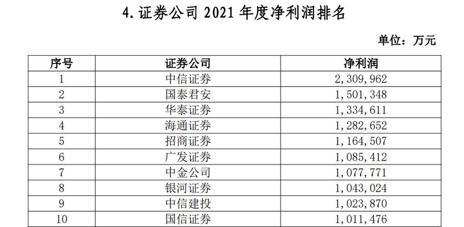 券商上半年业绩出炉，净利润同比平均增长269.22%，是因为牛市来了吗:5家券商净利超百亿