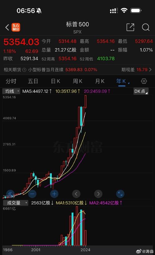 经历4次熔断，美股三大股指均已跌至低位，现在可以抄底了吗:美股三大指数收涨