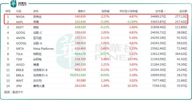 联发科有钱还是英伟达有钱:英伟达市值缩5千亿