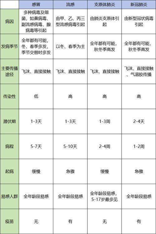 疫情防控逐渐“放开”，如何区分感冒、流感和新冠肺炎:流感合并肺炎症状