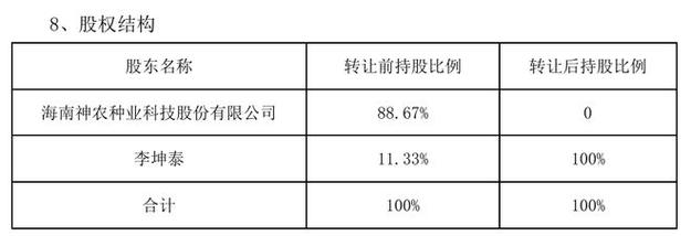 1元买公司80%股权