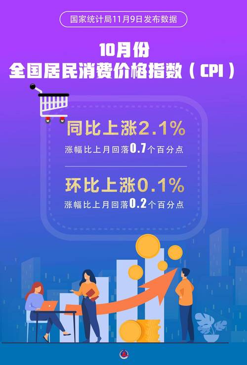 统计局：1月份CPI同比上涨5.4% 环比上涨1.4%，还会继续降息吗:1月份CPI上涨0.5%