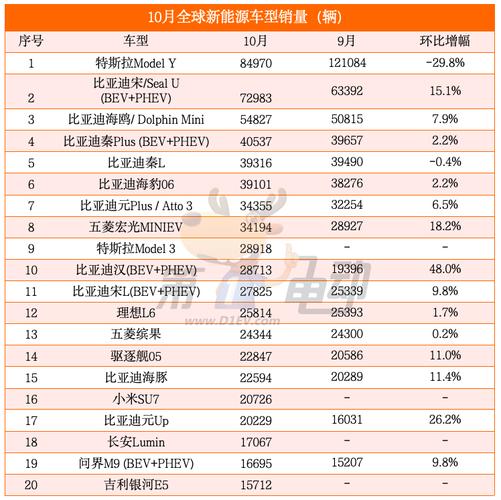 2022新能源汽车销量排行榜top30:新能源车销量大洗牌