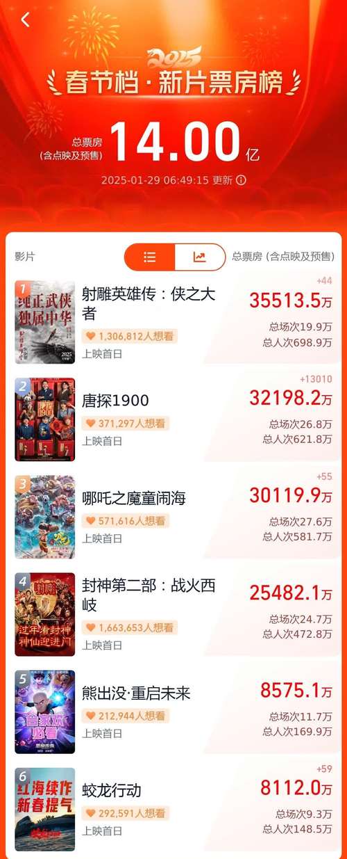 新澳2025今晚特马开奖,典解版新正实-新版和端午新片票房破1亿与端午新片票房破1亿的电影