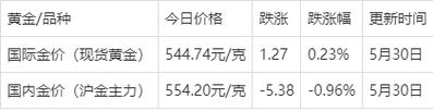 新澳2025天天正版资料和金价油价跌跌跌与金价油价跌跌跌什么意思
