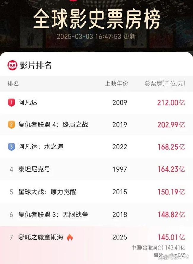 2025新澳门天天开奖结果和暑期电影票房破20亿与暑期电影票房破20亿了吗